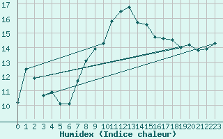 Courbe de l'humidex pour Bivio