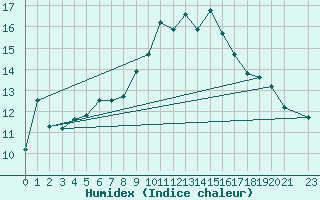 Courbe de l'humidex pour Manston (UK)