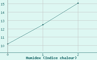 Courbe de l'humidex pour Cultana