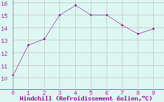 Courbe du refroidissement olien pour Muroran
