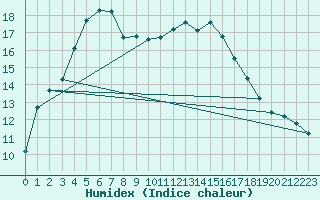 Courbe de l'humidex pour Vernouillet (78)