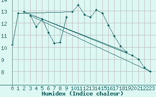 Courbe de l'humidex pour Orschwiller (67)