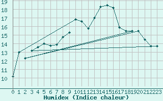 Courbe de l'humidex pour Freudenstadt
