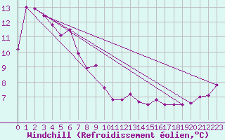 Courbe du refroidissement olien pour Armidale Airport Aws