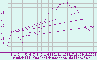 Courbe du refroidissement olien pour Haegen (67)