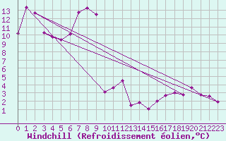Courbe du refroidissement olien pour Rax / Seilbahn-Bergstat