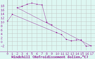 Courbe du refroidissement olien pour Coonawarra