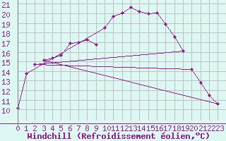 Courbe du refroidissement olien pour Weybourne