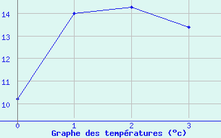 Courbe de tempratures pour Ylinenjaervi