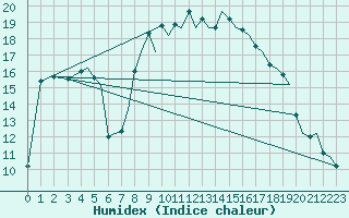 Courbe de l'humidex pour Ibiza (Esp)