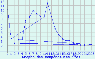 Courbe de tempratures pour Reit im Winkl