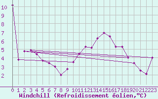 Courbe du refroidissement olien pour Poitiers (86)