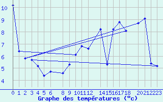 Courbe de tempratures pour Beitem (Be)