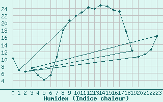 Courbe de l'humidex pour La Brvine (Sw)