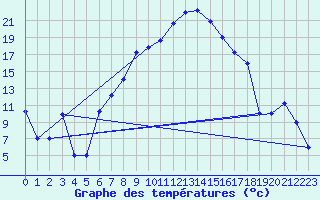 Courbe de tempratures pour Aydin