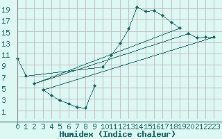Courbe de l'humidex pour La Beaume (05)
