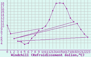 Courbe du refroidissement olien pour Manresa