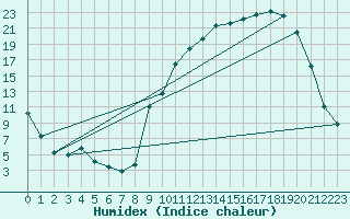 Courbe de l'humidex pour Bannay (18)