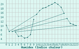 Courbe de l'humidex pour Saint-Sulpice (63)