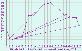 Courbe du refroidissement olien pour Valbella