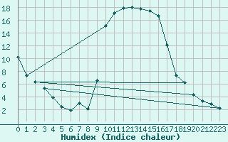 Courbe de l'humidex pour Figari (2A)