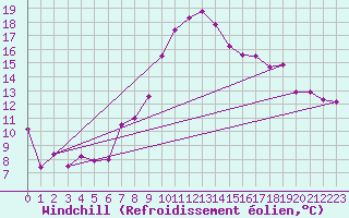 Courbe du refroidissement olien pour Chur-Ems