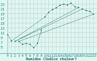 Courbe de l'humidex pour Tarbes (65)