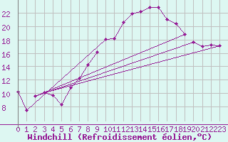 Courbe du refroidissement olien pour Meiningen