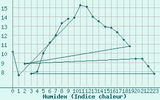 Courbe de l'humidex pour Cabauw Tower