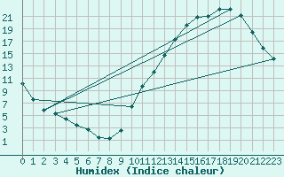 Courbe de l'humidex pour La Baeza (Esp)