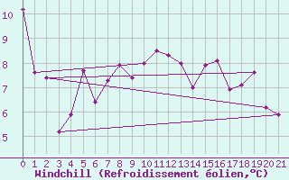 Courbe du refroidissement olien pour Famagusta Ammocho
