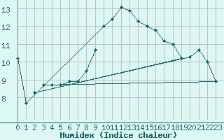 Courbe de l'humidex pour Cabo Busto