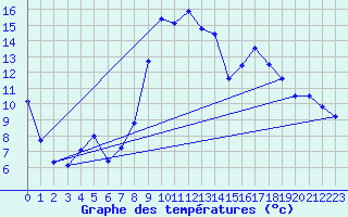 Courbe de tempratures pour Calvi (2B)