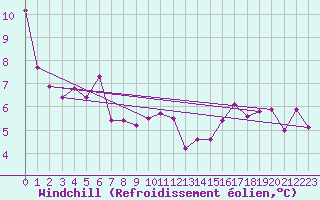 Courbe du refroidissement olien pour Wolfsegg