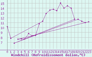 Courbe du refroidissement olien pour Sgur-le-Chteau (19)