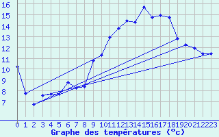 Courbe de tempratures pour Sgur-le-Chteau (19)