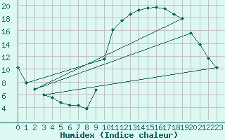 Courbe de l'humidex pour Vannes-Sn (56)