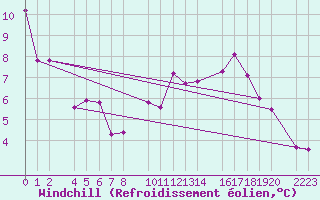 Courbe du refroidissement olien pour Trujillo