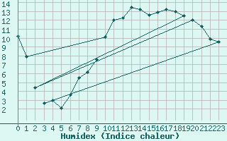 Courbe de l'humidex pour Chteaudun (28)