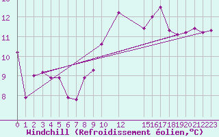 Courbe du refroidissement olien pour Tabarka