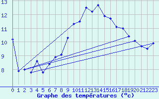 Courbe de tempratures pour Gttingen