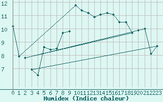 Courbe de l'humidex pour Plaffeien-Oberschrot