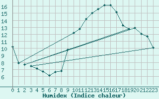 Courbe de l'humidex pour Malbosc (07)