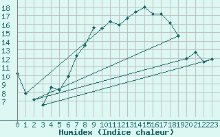 Courbe de l'humidex pour Coburg