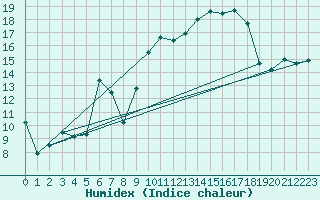 Courbe de l'humidex pour Elsenborn (Be)