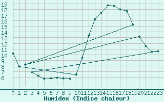 Courbe de l'humidex pour Ploermel (56)