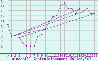 Courbe du refroidissement olien pour Elgoibar