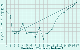 Courbe de l'humidex pour La Paz / Alto