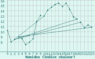 Courbe de l'humidex pour Dachsberg-Wolpadinge