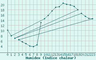 Courbe de l'humidex pour Auch (32)